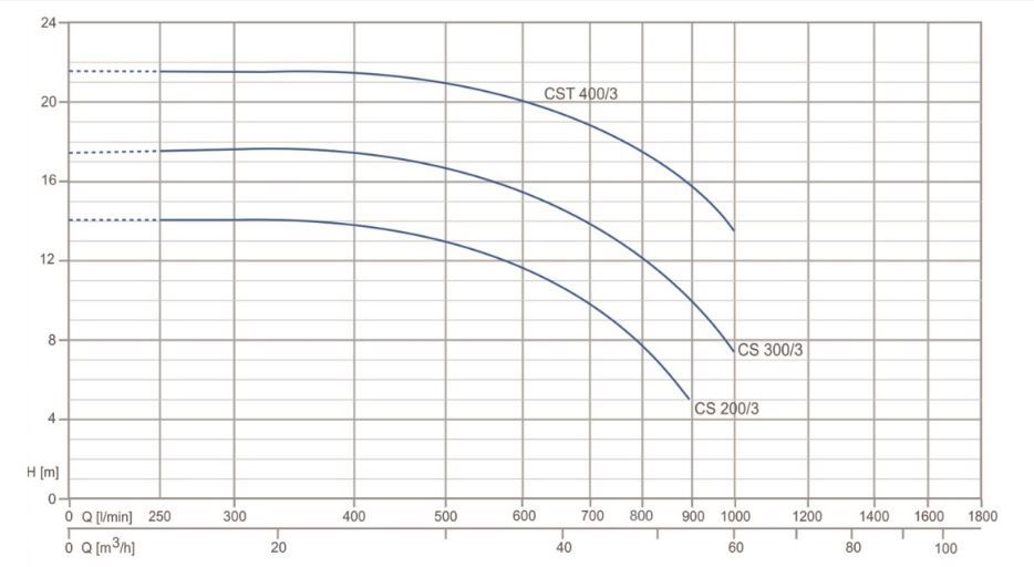پمپ آب بهار پمپ تیپ CS مدل BCST 300/3