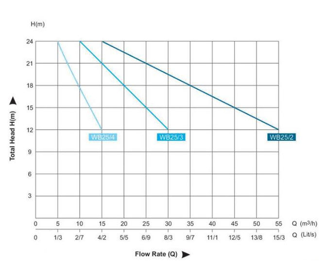 پمپ لجن کش بهار پمپ مدل WB 25/3