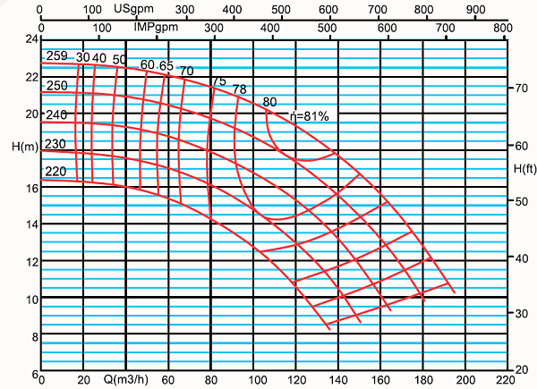 پمپ آب آزاد البرز مدل 250-100 با موتور 15 اسب