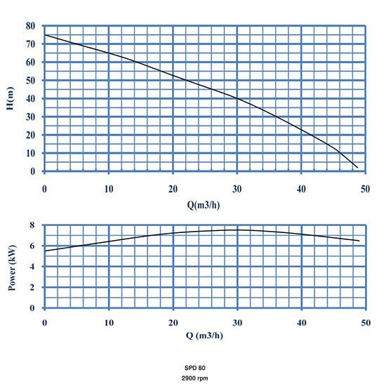 پمپ کف کش نوید سهند 3 اینچ مدل 80 SPD
