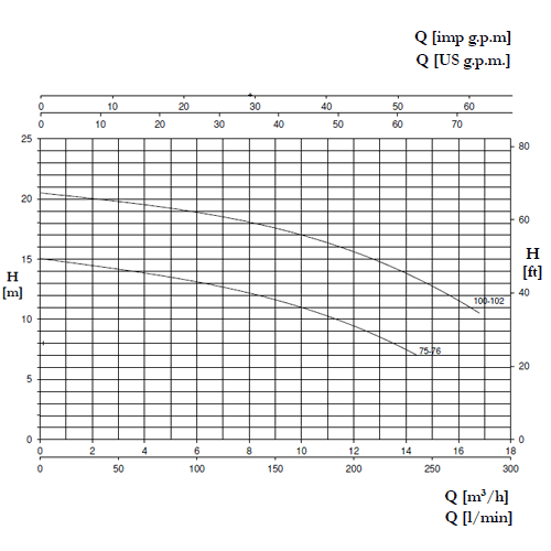خرید پمپ استخری پنتاکس CR100/00