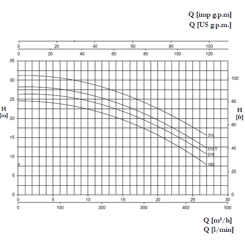 خرید پمپ استخری پنتاکس CH300
