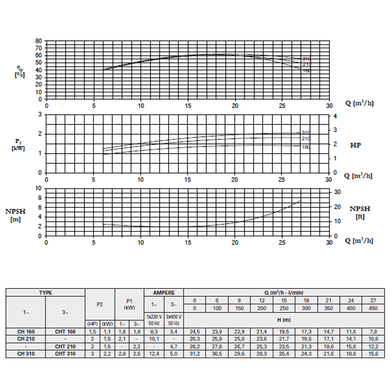 خرید پمپ استخری پنتاکس CH300