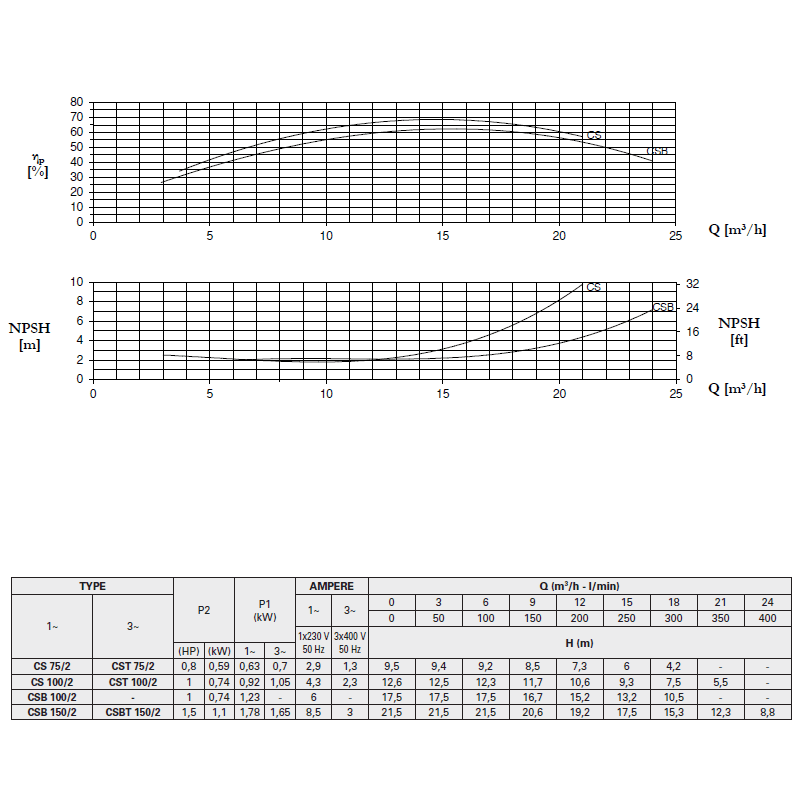 خرید پمپ استخری پنتاکس CSB100/2
