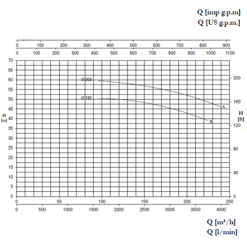 خرید پمپ آب پنتاکس CM80-200B