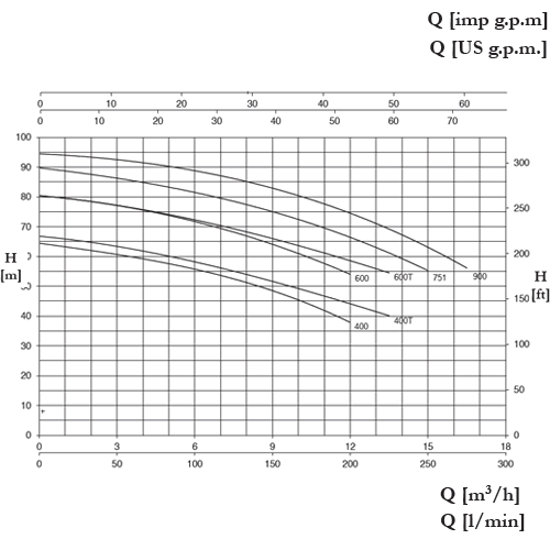 خرید پمپ آب پنتاکس دوپروانه CBT 800
