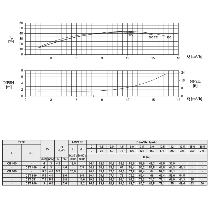 خرید پمپ آب پنتاکس دوپروانه CBT 800