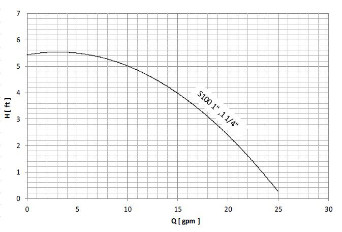 خرید پمپ  سیرکولاتور خطی سمنان انرژی 1/4 1اینچ S100