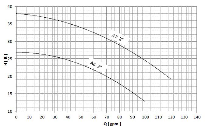 خرید پمپ سیرکولاتور خطی سمنان انرژی  2 اینچ A7  تک فاز