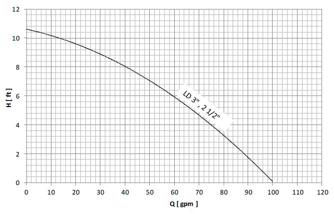 خرید پمپ سیرکولاتور خطی سمنان انرژی 3 اینچ LD