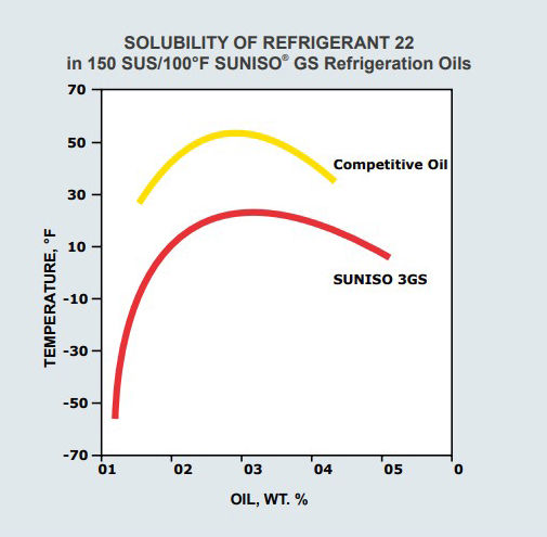 روغن کمپرسور سانیسو مدل 3.5GS