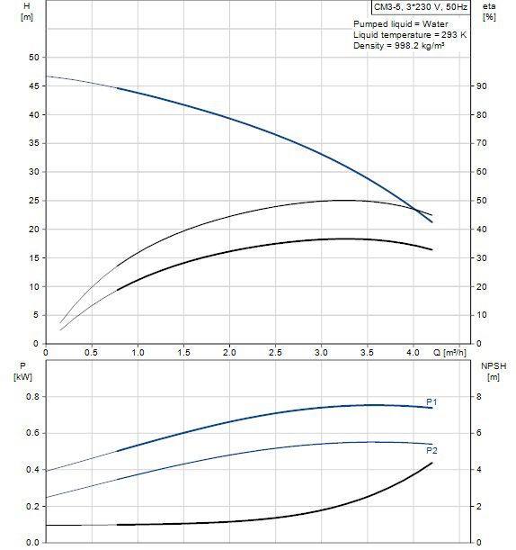 خرید پمپ آب گراندفوس افقی CM 3-5 