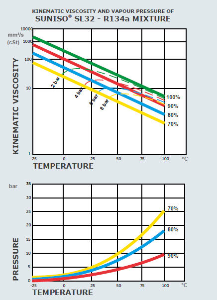 روغن کمپرسور سانیسو مدل SL32