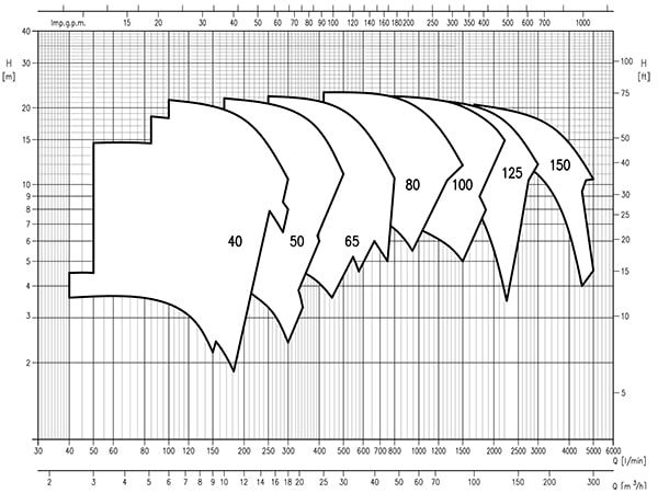 پمپ سیرکولاتور ابارا مدل LPC4 40-200/1.1