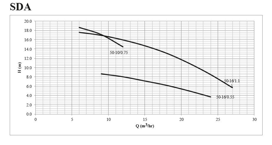 پمپ کفکش آلومینیومی ابر مدل SDA 40-10/0.55 M