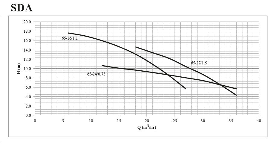 پمپ کفکش آلومینیومی ابر مدل SDA 65-27/1.5 T