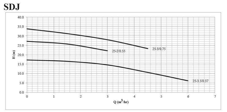 پمپ کفکش چدنی ابر مدل SDJ 25-3.5/0.37 M