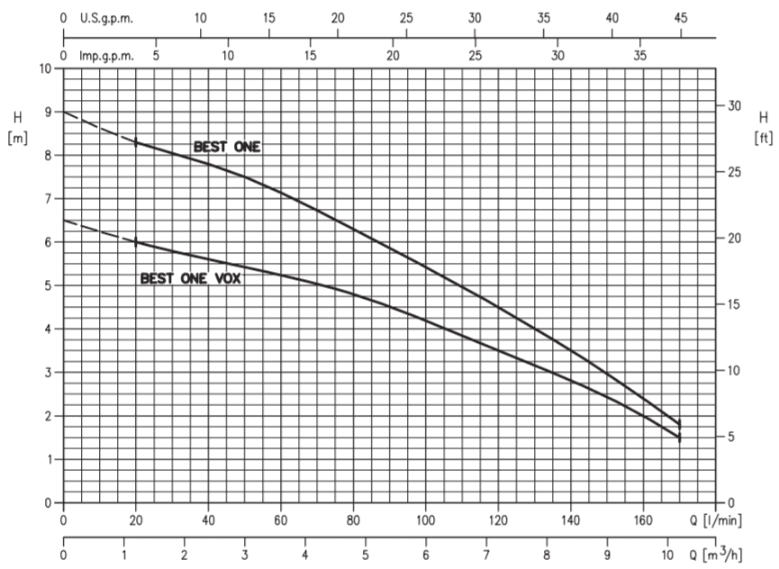 پمپ کف کش استیل ابارا مدل BEST ONE تکفاز