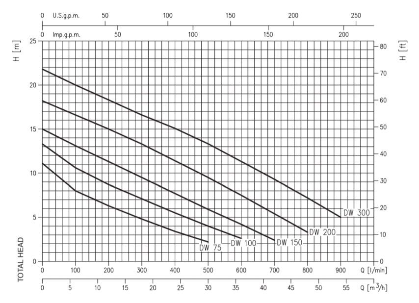 پمپ لجن کش استیل ابارا مدل DW 75 M
