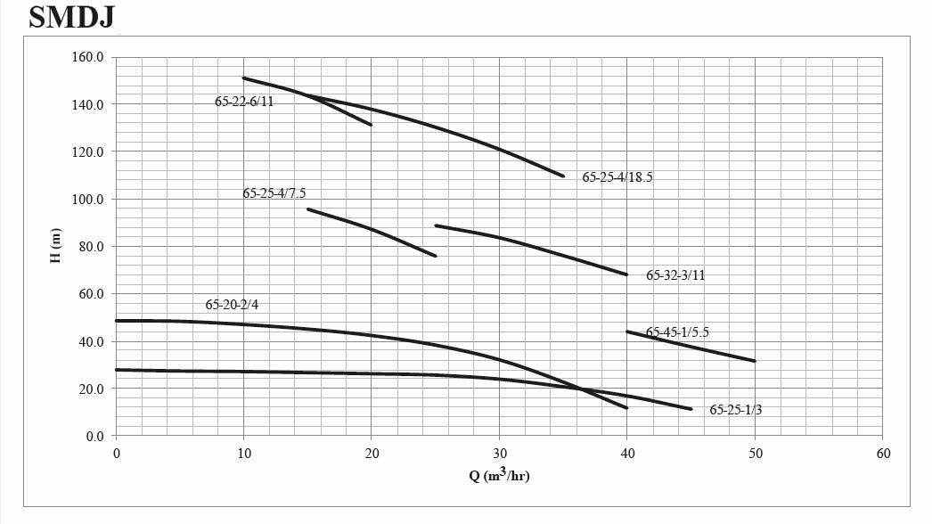 پمپ کفکش چدنی سه فاز ابر مدل SMDJ 65-45-1/5.5 T