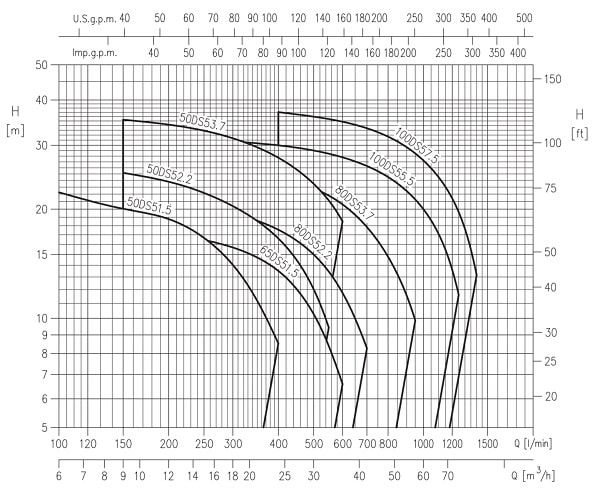 پمپ کف کش چدنی ابارا مدل 65DS 5 1.5