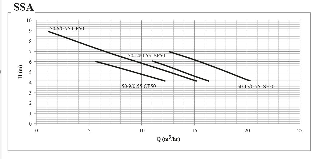 پمپ لجن کش استیل تکفاز ابر مدل SSA 50-17/0.75 M SF50