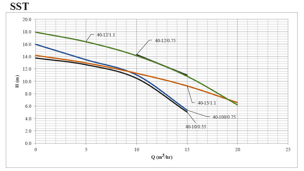 پمپ لجن کش چدنی ابر مدل SST 40-10/0.75 M