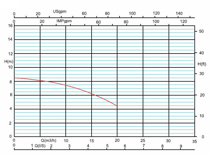 خرید پمپ سیرکوله خطی آزاد البرز سه فاز 2 اینچ A6