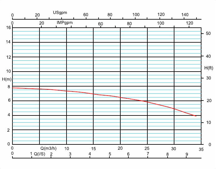 خرید پمپ سیرکوله خطی آزاد البرز تک فاز 2 اینچ A7