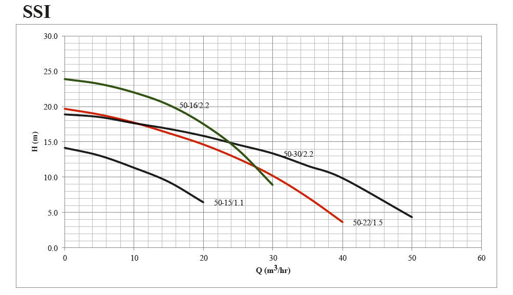 پمپ لجن کش چدنی ابر مدل SSI 50-16/2.2 T