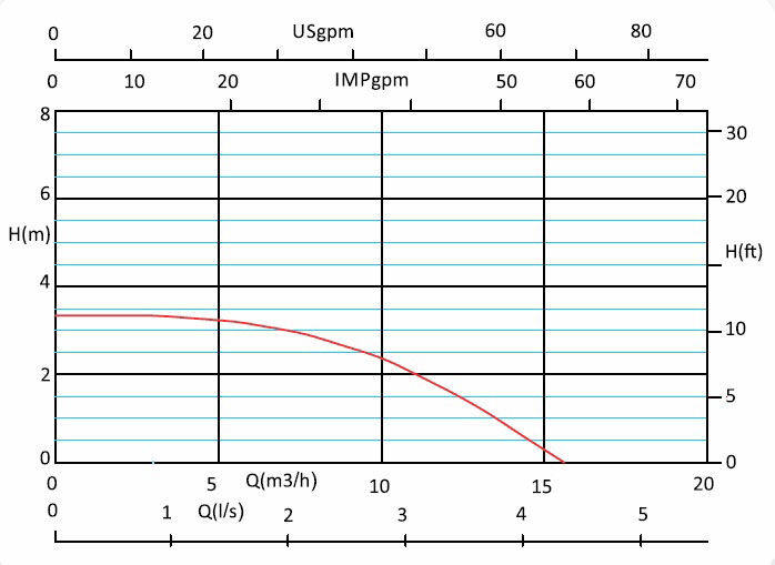 خرید پمپ سیرکوله خطی آزاد البرز 2 اینچ HV