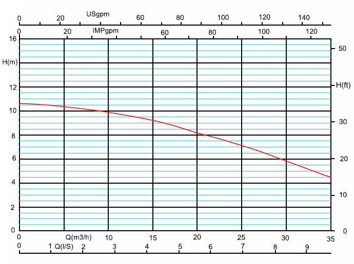 خرید پمپ سیرکوله خطی آزاد البرز تک فاز PD40