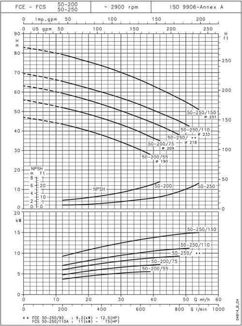  پمپ سیرکولاتور خطی لوارا FCE 50-200/55