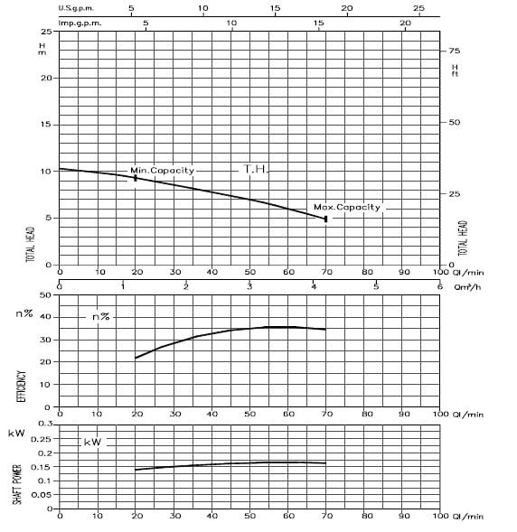 خرید پمپ سیرکولاتور خطی ابارا استیل سه فازLPS 25-25 T