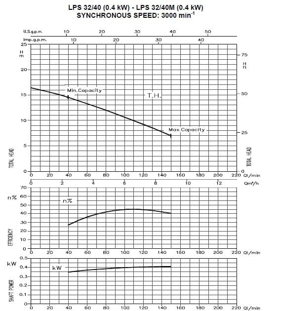 خرید پمپ سیرکولاتور خطی ابارا استیل تکفازLPS 32-40 M