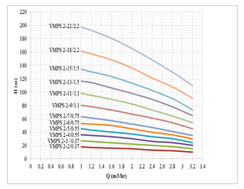 پمپ آب طبقاتی عمودی استیل ابر مدل VMPS 2-15/1.5 F