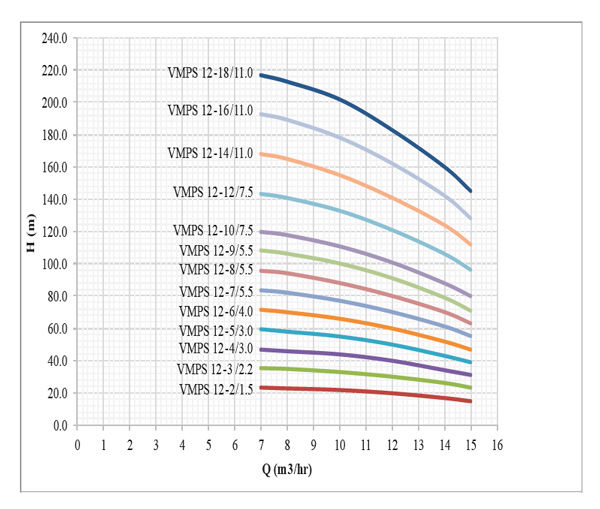 پمپ آب طبقاتی عمودی استیل ابر مدل VMPS 12-8/5.5 F