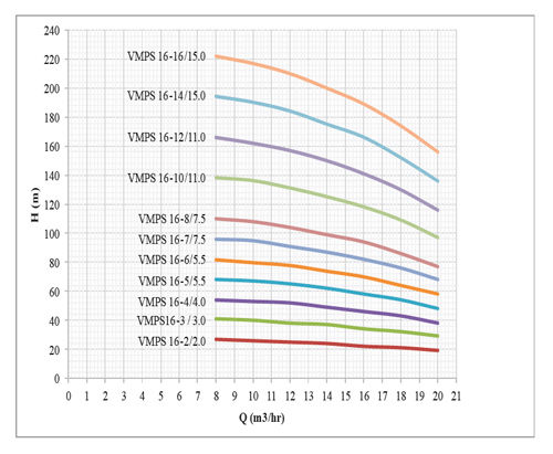 پمپ آب طبقاتی عمودی استیل ابر مدل VMPS 16-7/7.5 F
