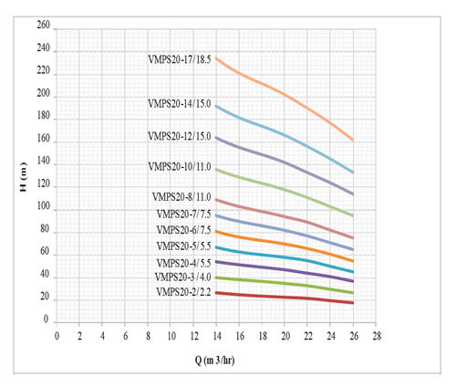 پمپ آب طبقاتی عمودی استیل ابر مدل VMPS 20-5/5.5 F