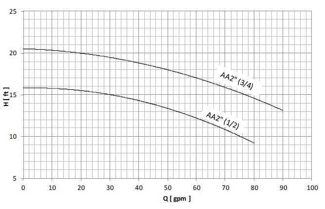 خرید پمپ سیرکولاتور خطی سمنان انرژی (3/4) 2 اینچ AA