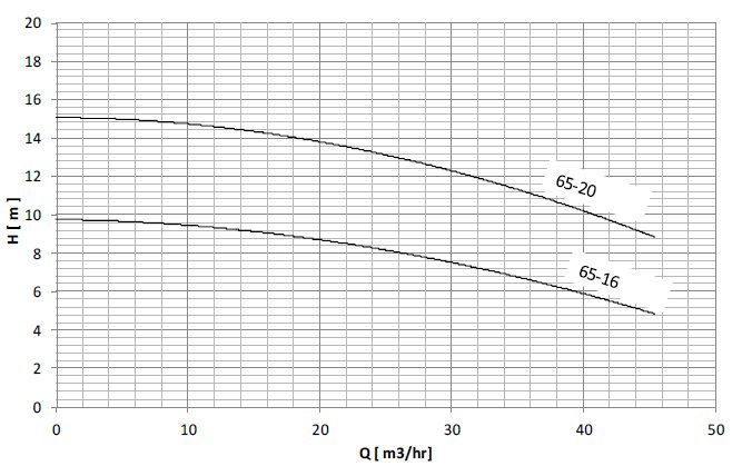 خرید پمپ سیرکولاتور خطی سمنان انرژی ETA 65-20 سه فاز