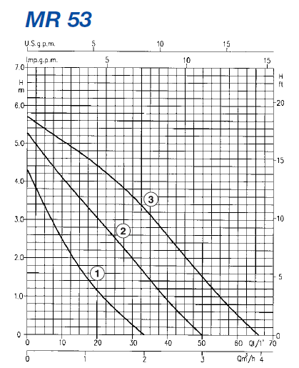 خرید پمپ سیرکولاتور خطی ابارا مدل MR 53