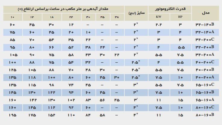 خرید الکترو پمپ جت جکوزی مک پمپ مدل 140-32 سری  A