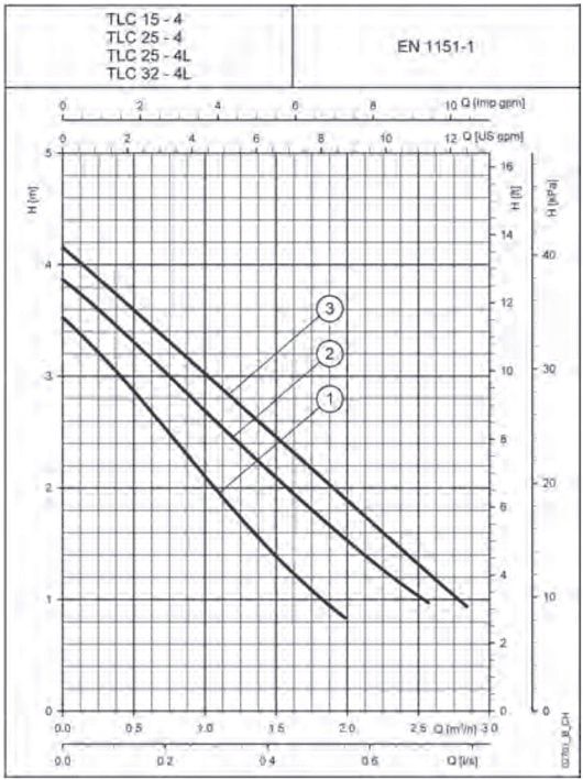  پمپ سیرکولاتور لوارا مدل TLC 25-4L