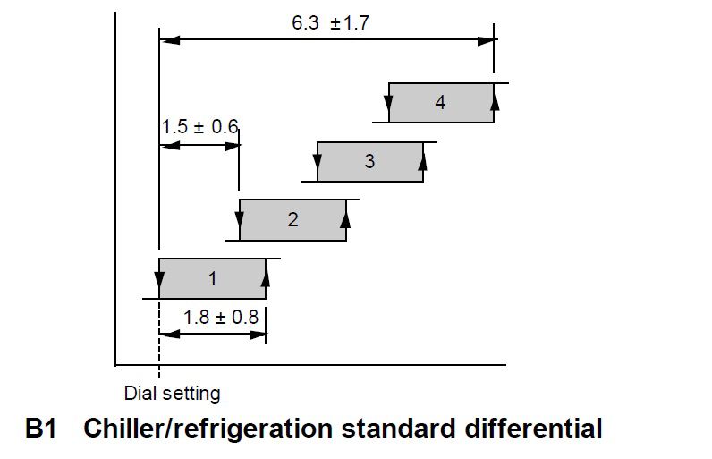 خرید ترموستات 4 مرحله ای جانسون کنترل A36 AHA 9105
