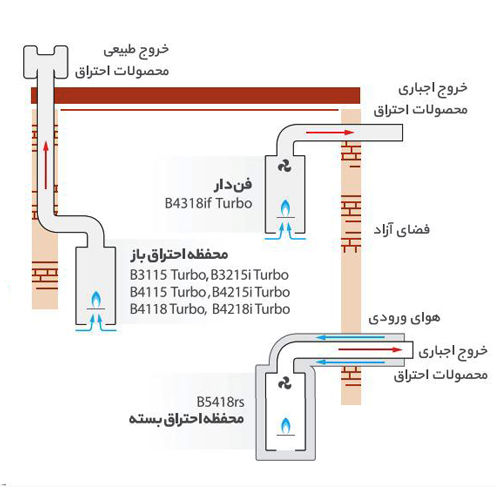 آبگرمکن دیواری بوتان مدل B3115Turbo
