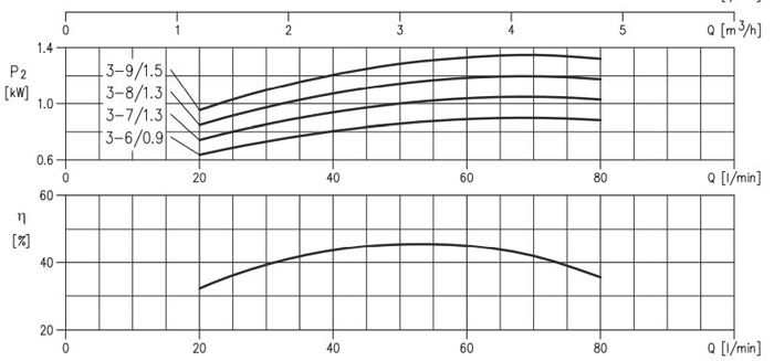 الکتروپمپ آب ابارا سانتریفیوژ افقی طبقاتی مدل Matrix 3-5