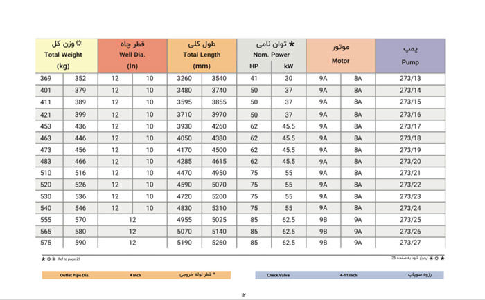 الکتروپمپ شناور پمپیران مدل BPH 273/16