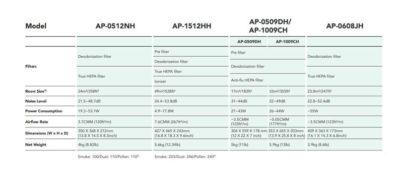 دستگاه تصفیه هوای کووی مدل AP-0509DH