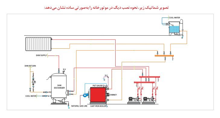 دیگ چدنی سوپر 400 پلاس 5 پره شوفاژکار - طرح موتور خانه هوشمند